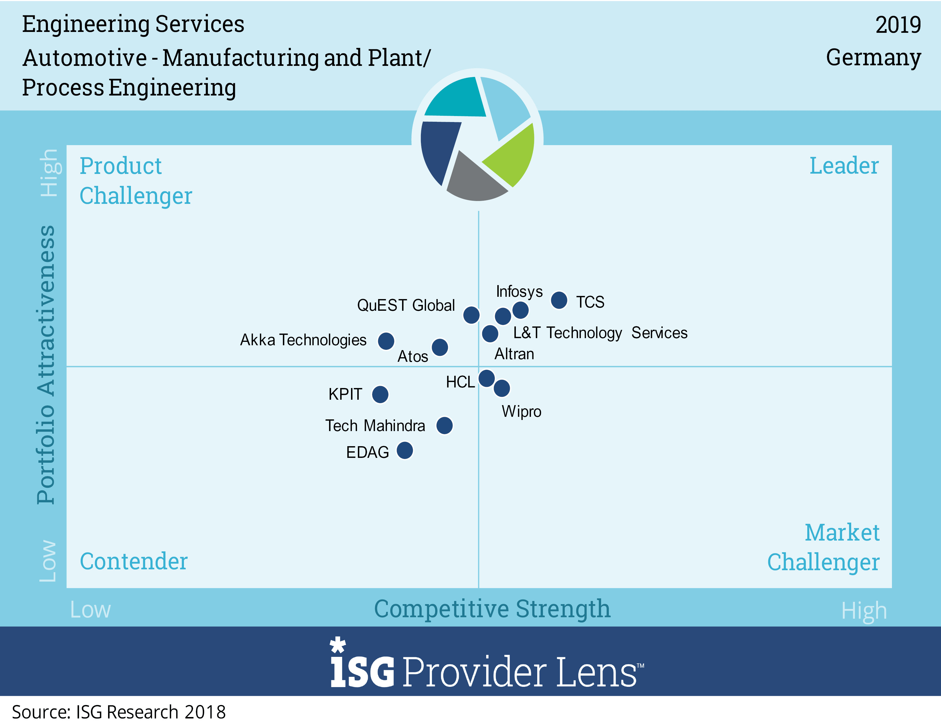 ISG Provider Lens™ Automotive Manufacturing & Plant/Process